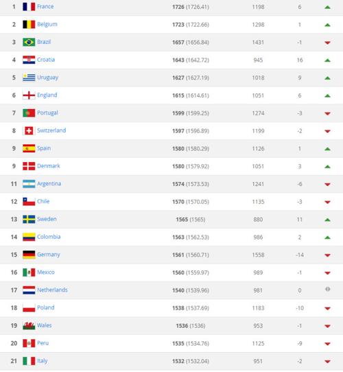 世界足球排名前100名国家