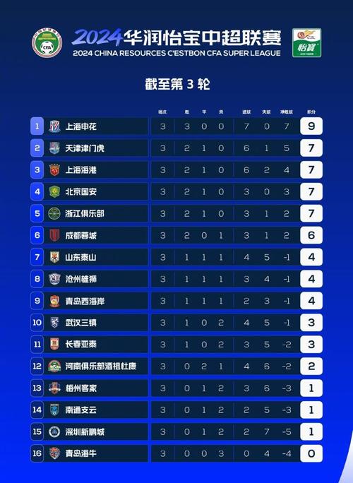 中超联赛最新积分榜津门虎