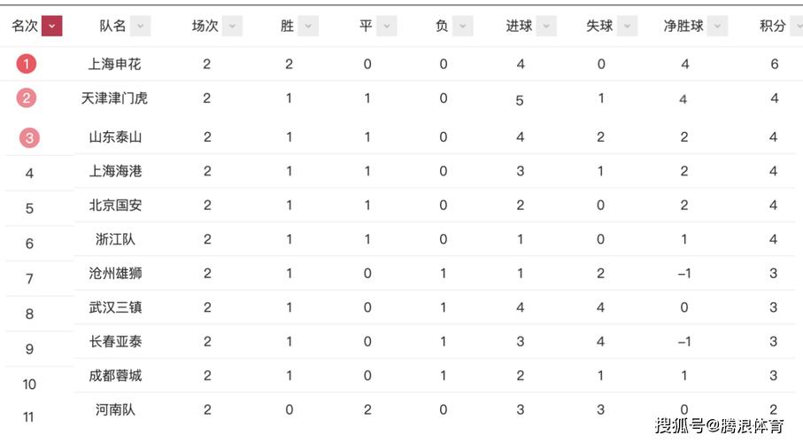 中超足球联赛积分榜最新排名榜单表