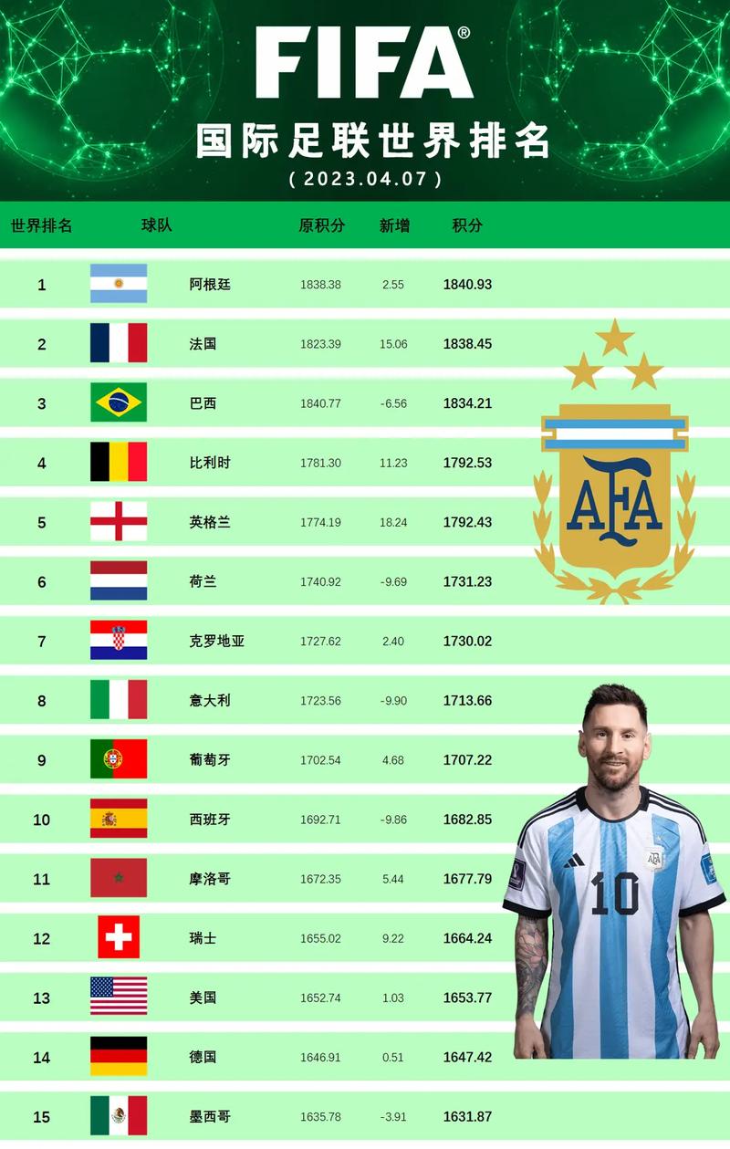 乌拉圭足球世界排名第几位最新