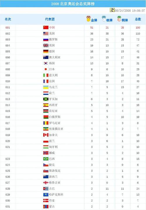 2008奥运会奖牌榜排名