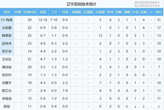 2012中国男篮成绩